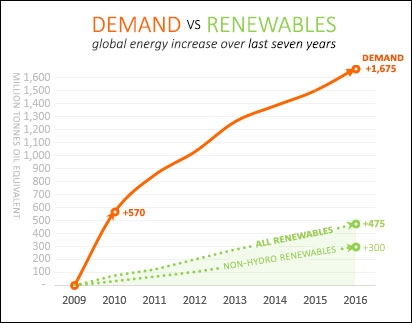 Demanda vs Renovables: el incremento de energía global de los últimos siete años