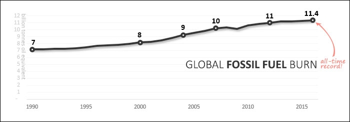 Quema de combustibles fósiles de 1990 a 2016